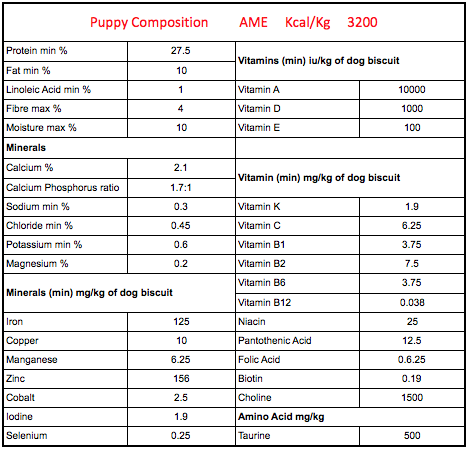 Best Puppy Food In NZ